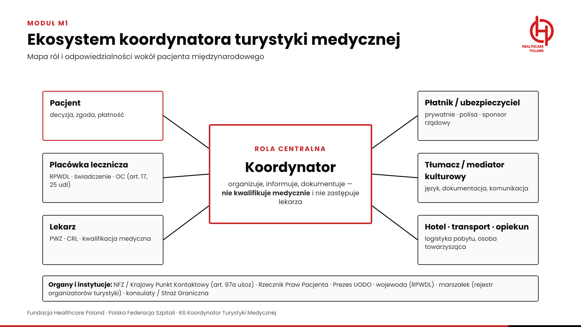 Ekosystem koordynatora
